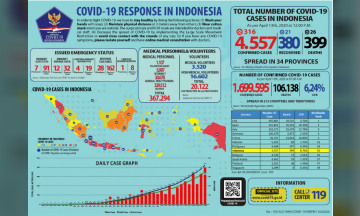 Bertambah 316 Kasus, Positif COVID-19 di Indonesia Menjadi 4.557 Kasus 