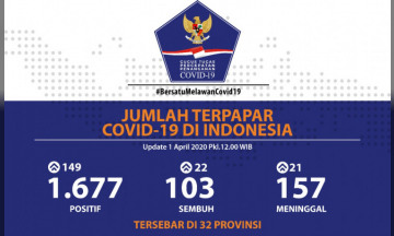 Sebanyak 103 Pasien Sembuh dan 1.677 Positif Covid-19 di Indonesia 